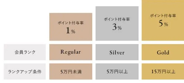 オロビアンコのポイント